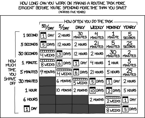 xkcd 1205 "Is it worth the time?"